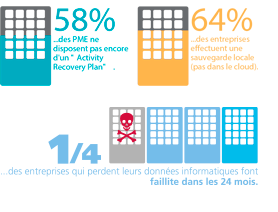 50% des PME ne disposent pas encore du Recovery Security Plan - 64% effectuent une sauvegarde lovale (pas dans le cloud) - 1/4 des entreprises qui perdent leurs données informatiques ferment dans les 24 mois